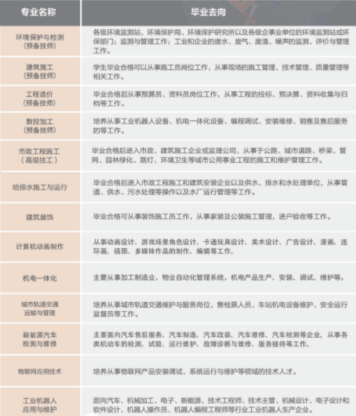 重慶市城市建設(shè)高級技工學(xué)校專業(yè)畢業(yè)方向