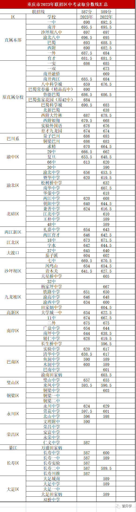 重慶中考聯(lián)招線