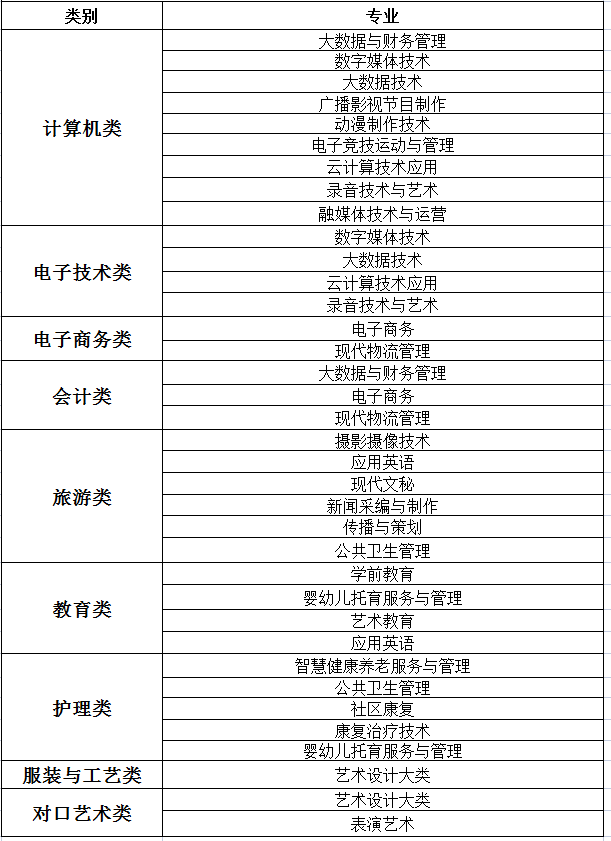 重慶傳媒職業(yè)學(xué)院中職對口招生計劃及專業(yè)