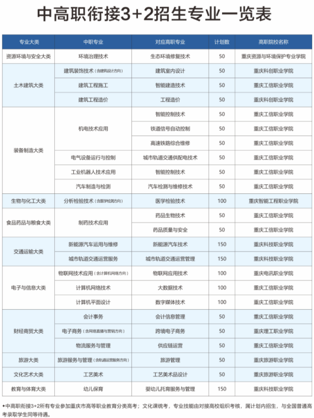 2023年重慶市工業學校招生簡章