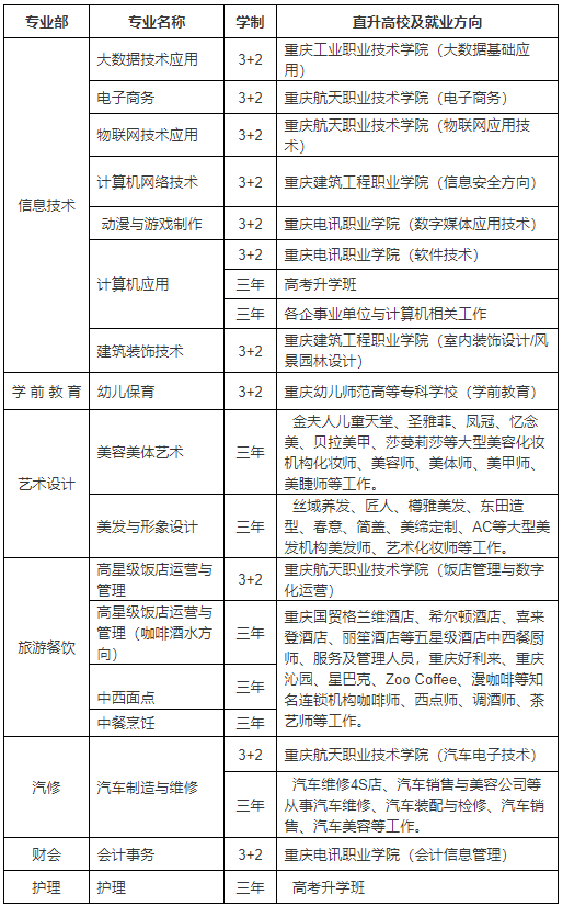 2022年重慶市渝中職業教育中心招生簡章
