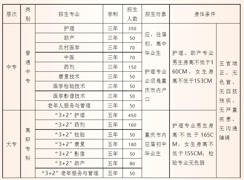 重慶市醫(yī)藥衛(wèi)生學校2020年招生簡章