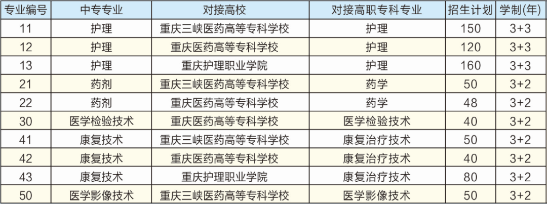 重慶市醫(yī)藥衛(wèi)生學(xué)校2022年招生簡(jiǎn)章