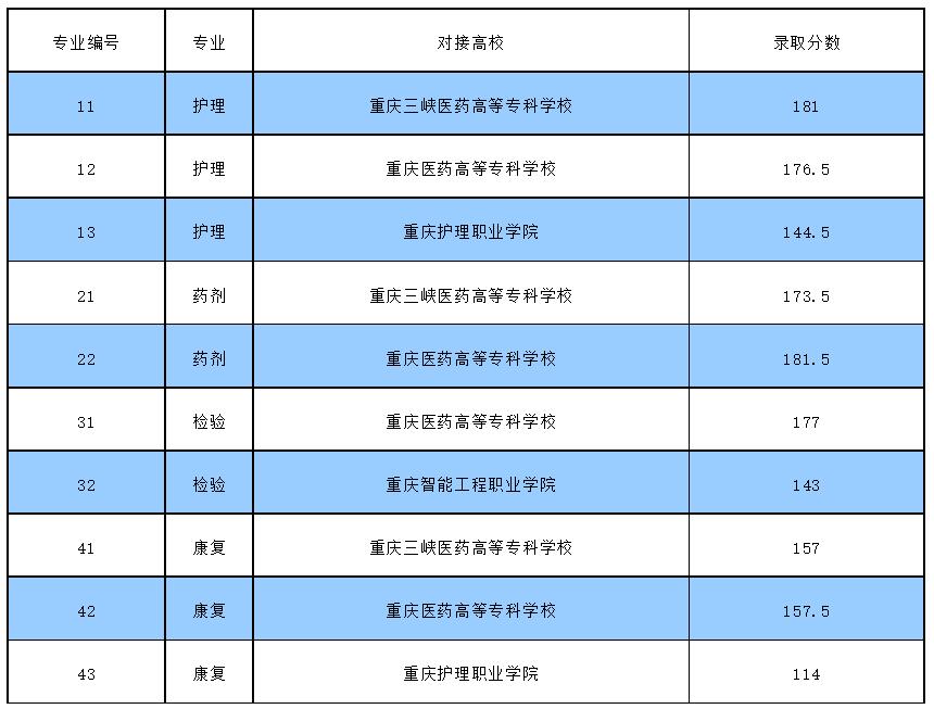 重慶市醫(yī)藥衛(wèi)生學(xué)校2023年高職專科(3+2、3+3辦學(xué)模式)招生錄取情況公示