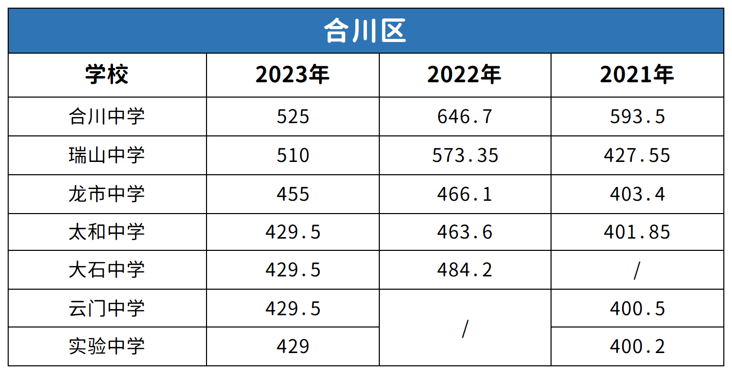 重慶合川區(qū)中考2021-2023年分?jǐn)?shù)線對(duì)比分析