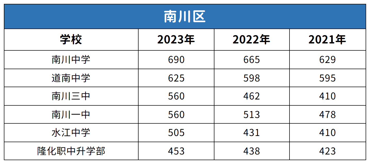 重慶南川區(qū)中考2021-2023年分?jǐn)?shù)線對(duì)比分析