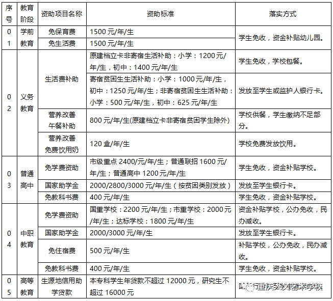 巴南區教育資助政策告知書-重慶人文藝術職業學校