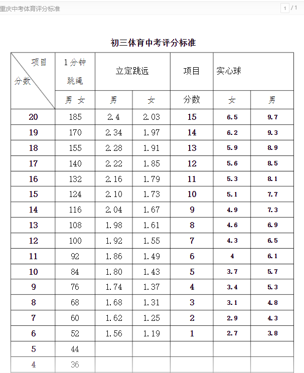重慶中考體育考試各項(xiàng)目評分標(biāo)準(zhǔn)詳情