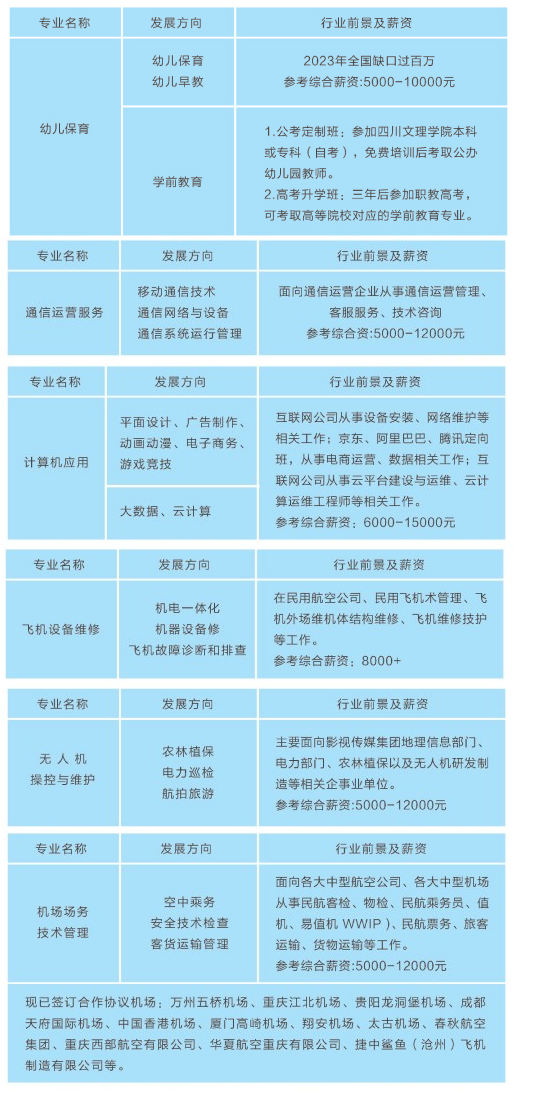 重慶市萬州現(xiàn)代信息工程學校2024年招生簡章