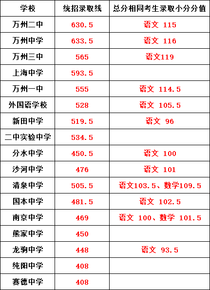 2024年重慶萬州中考錄取分數(shù)線出爐!