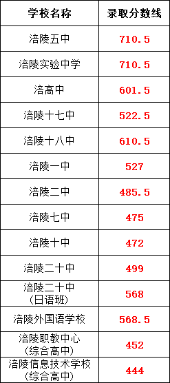 涪陵區(qū)2024年普通高中(綜合高中)招生錄取分?jǐn)?shù)線公布