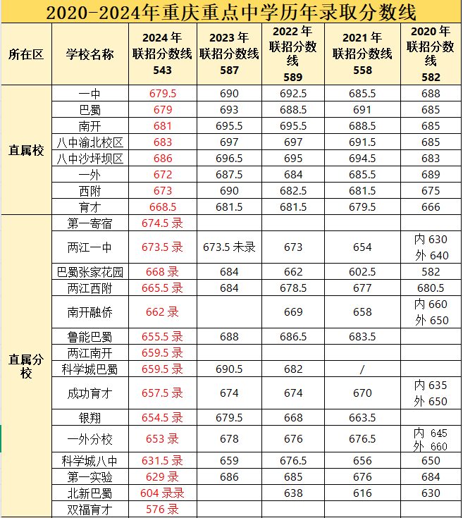 重慶中考學校