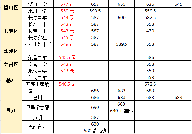 重慶中考學校