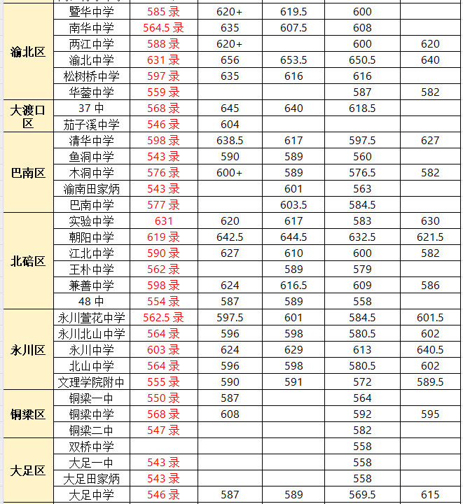重慶中考學校