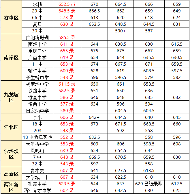 重慶中考學校