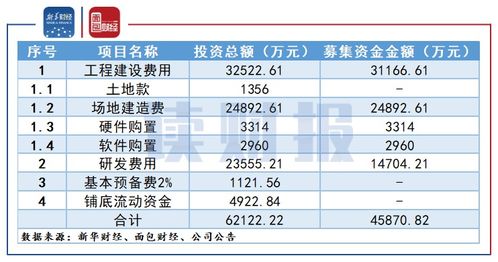 安恒信息擬定增投資網絡安全相關項目，深耕網絡與信息安全軟件開發，但業績季節性波動引關注